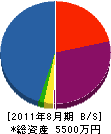 梅崎防災工事店 貸借対照表 2011年8月期