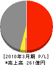 ＮＴＴ西日本－みやこ 損益計算書 2010年3月期