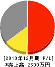 ヤマギシ工業 損益計算書 2010年12月期