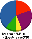 宝塚造園 貸借対照表 2012年7月期