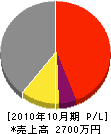 町田屋根 損益計算書 2010年10月期