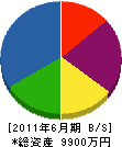 廣瀬建設 貸借対照表 2011年6月期