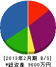 東日本通商 貸借対照表 2013年2月期