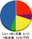 東田設備 貸借対照表 2011年2月期