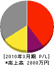 永瀬建設 損益計算書 2010年3月期