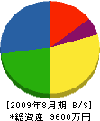 堀建 貸借対照表 2009年8月期