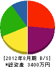 須田造園 貸借対照表 2012年8月期