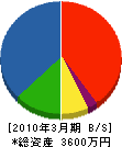 石原興業社 貸借対照表 2010年3月期