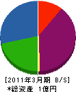 タカケン 貸借対照表 2011年3月期