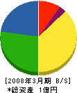 佐藤工業 貸借対照表 2008年3月期