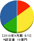 太閤産業 貸借対照表 2010年9月期