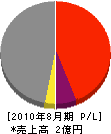 松本建設 損益計算書 2010年8月期