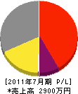 神戸電気商会 損益計算書 2011年7月期