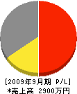 伊藤建設工業 損益計算書 2009年9月期