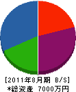 梶原塗装社 貸借対照表 2011年8月期