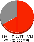 香田工務店 損益計算書 2011年12月期