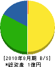 山本建設 貸借対照表 2010年8月期
