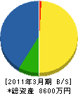 神田設備工業所 貸借対照表 2011年3月期