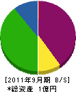 島田組 貸借対照表 2011年9月期