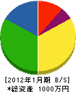 富士自動ドア埼玉 貸借対照表 2012年1月期