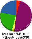 吉岡緑化 貸借対照表 2010年7月期