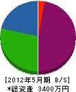 瀬名波重機 貸借対照表 2012年5月期