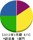 細川工務店 貸借対照表 2012年3月期
