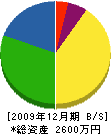高木電気工事 貸借対照表 2009年12月期