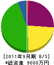 西岡綜合建設 貸借対照表 2011年9月期
