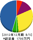 大矢電気商会 貸借対照表 2012年12月期