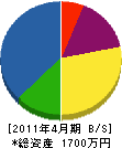 鶴井工業 貸借対照表 2011年4月期