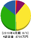 疋田建設 貸借対照表 2010年4月期