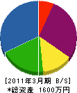 吉松園 貸借対照表 2011年3月期