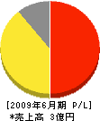 東京冷暖房サービスセンター 損益計算書 2009年6月期