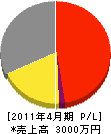 横田造園 損益計算書 2011年4月期
