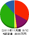 奥田建設 貸借対照表 2011年11月期