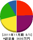 小野庭園 貸借対照表 2011年11月期
