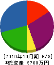 大川工業 貸借対照表 2010年10月期