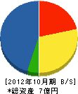 九州環境建設 貸借対照表 2012年10月期