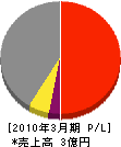 森岡組 損益計算書 2010年3月期