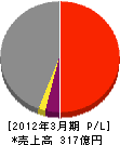 長谷工コミュニティ 損益計算書 2012年3月期