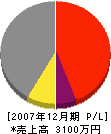 小川電機商会 損益計算書 2007年12月期