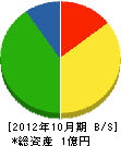 吉沢工務店 貸借対照表 2012年10月期
