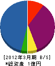 鈴鹿電工 貸借対照表 2012年3月期