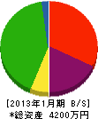 廣田電気 貸借対照表 2013年1月期