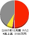 笹田建設 損益計算書 2007年12月期 笹田建設 損益計算書 2007年12月期