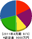 松井緑地産業 貸借対照表 2011年4月期