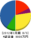 東誠電機工業 貸借対照表 2012年3月期