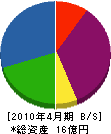 富士商工 貸借対照表 2010年4月期