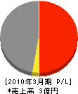 ランドスケープ工業 損益計算書 2010年3月期